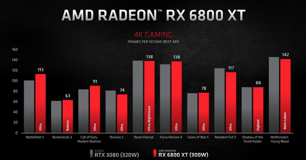 AMD Radeon RX 6800 XT_Perfomance_3840_4K
