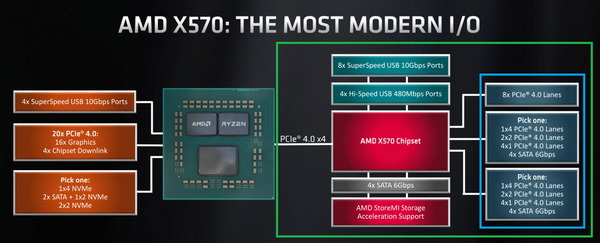 AMD X570_diagram