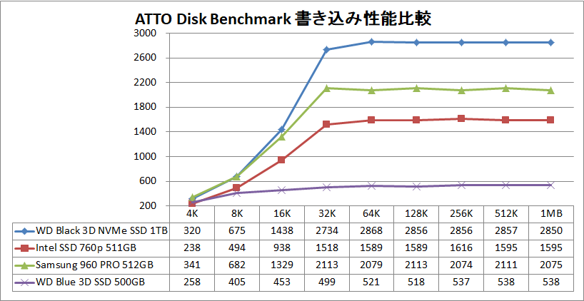 WD Black 3D NVMe SSD 1TB_ATTO_write