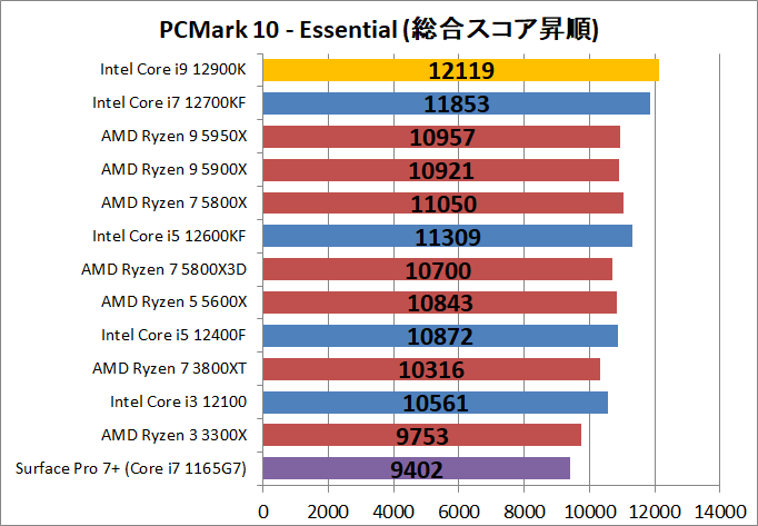 Intel Core i9 12900K_bench_PCM10_2