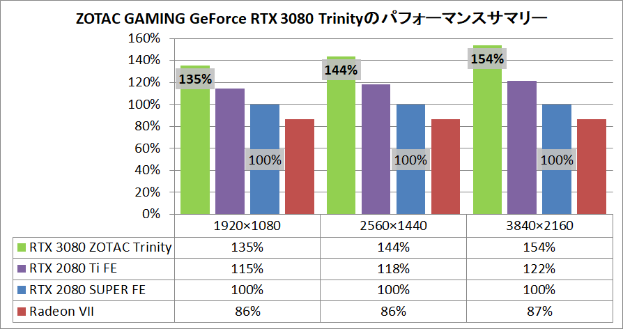 ZOTAC GAMING GeForce RTX 3080 Trinity_pefsum