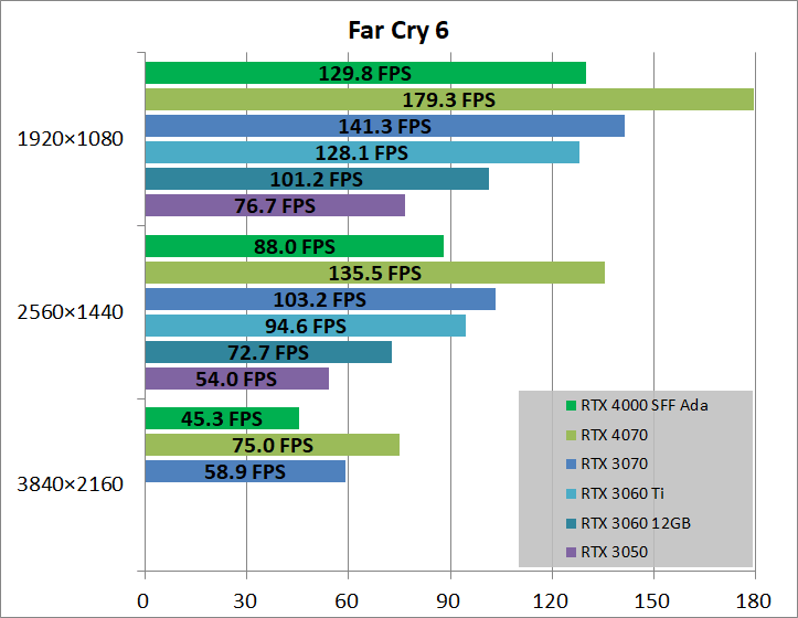 NVIDIA RTX 4000 SFF Ada_game_fc6