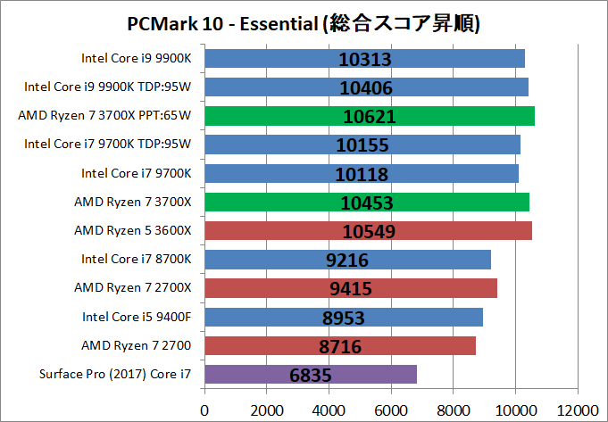 AMD Ryzen 7 3700X_bench_PCM10_2
