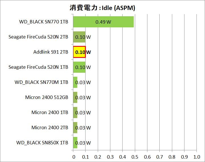 Addlink S91 2TB_Power_14_Idle_aspm