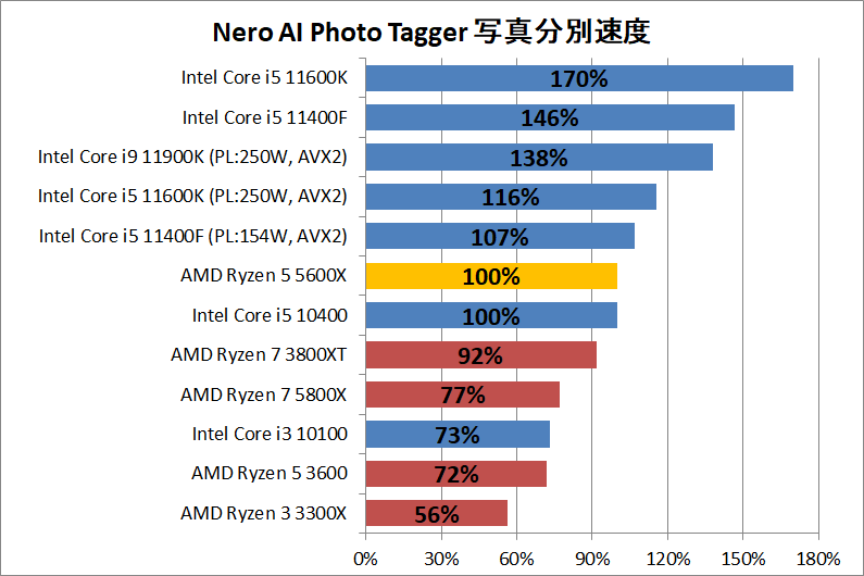 AMD Ryzen 5 5600X_ai_2_nero_ai_photo_tagger