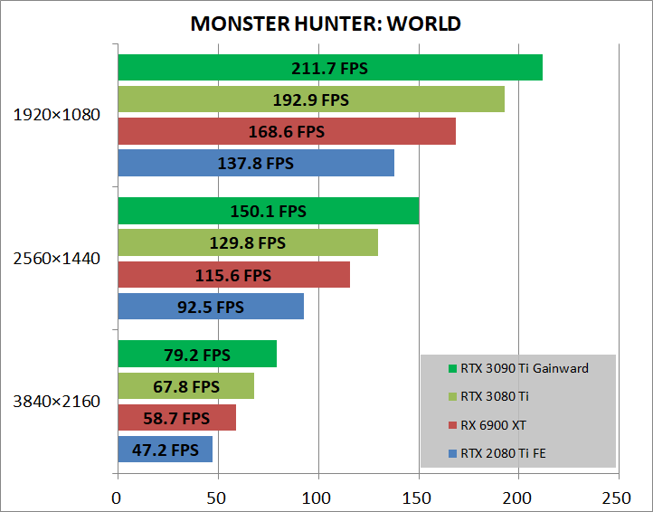 Gainward GeForce RTX 3090 Ti Phantom_game_mhw