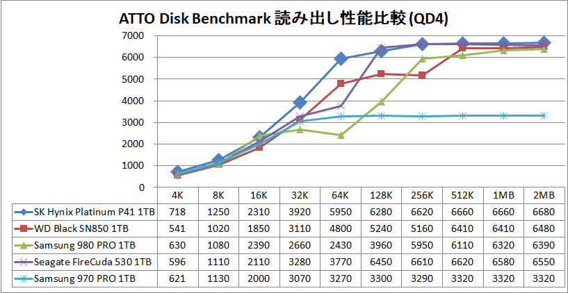 SK Hynix Platinum P41 1TB_ATTO_QD4_read