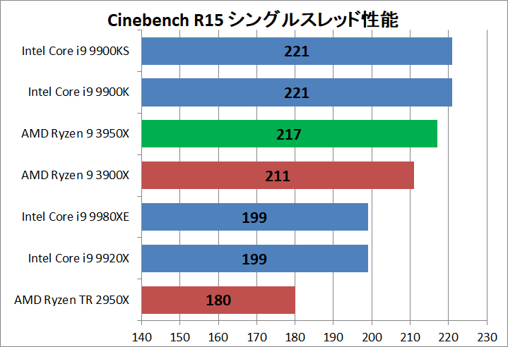 AMD Ryzne 9 3950X_rendering_cine_r15_single
