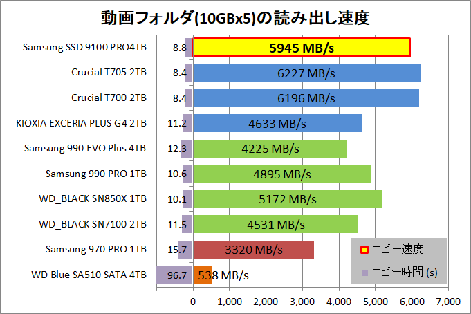 Samsung SSD 9100 PRO 4TB_copy_1_movie_read