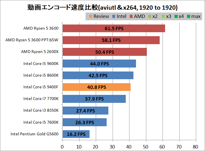 Core i5 9400F_encode_aviutl_x264_1920to1920