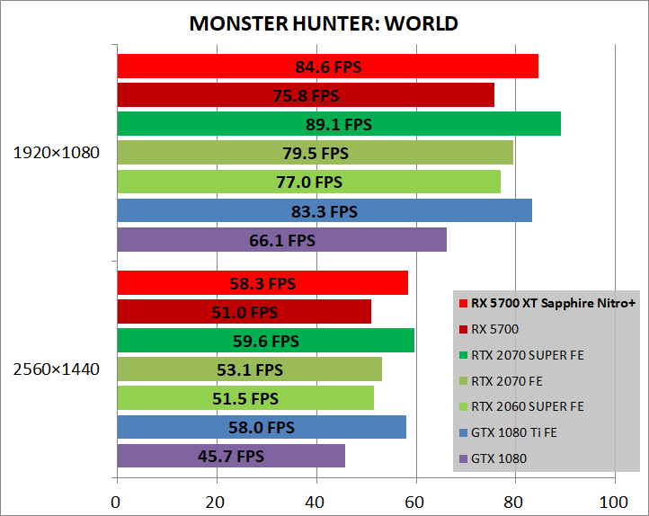 SAPPHIRE NITRO+ Radeon RX 5700 XT_game_mhw