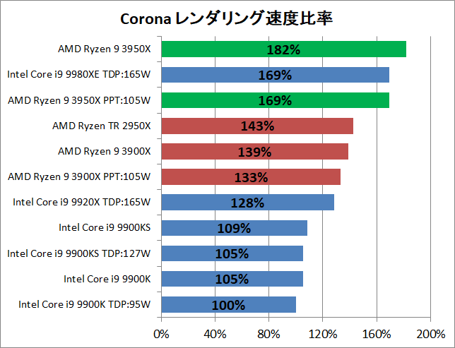 AMD Ryzne 9 3950X_rendering_corona_2_pef