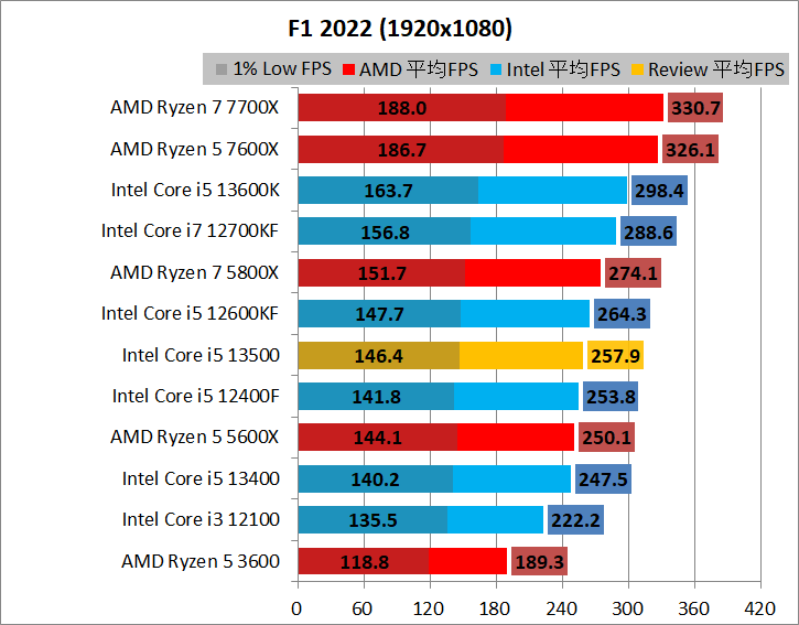 Intel Core i5 13500_game_2_1920_03_f1
