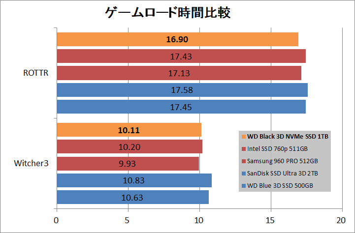 WD Black 3D NVMe SSD 1TB_game