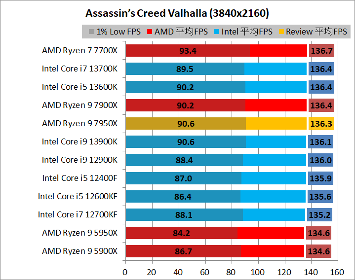 AMD Ryzen 9 7950X_game_1_3840_1_acv