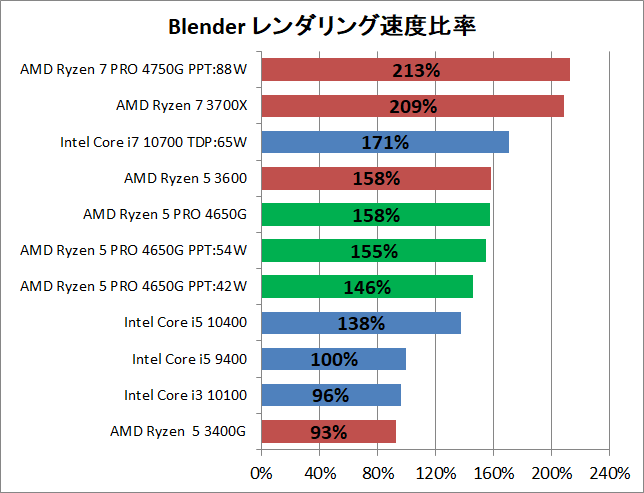 AMD Ryzen 5 PRO 4650G_Creative_1_Blender