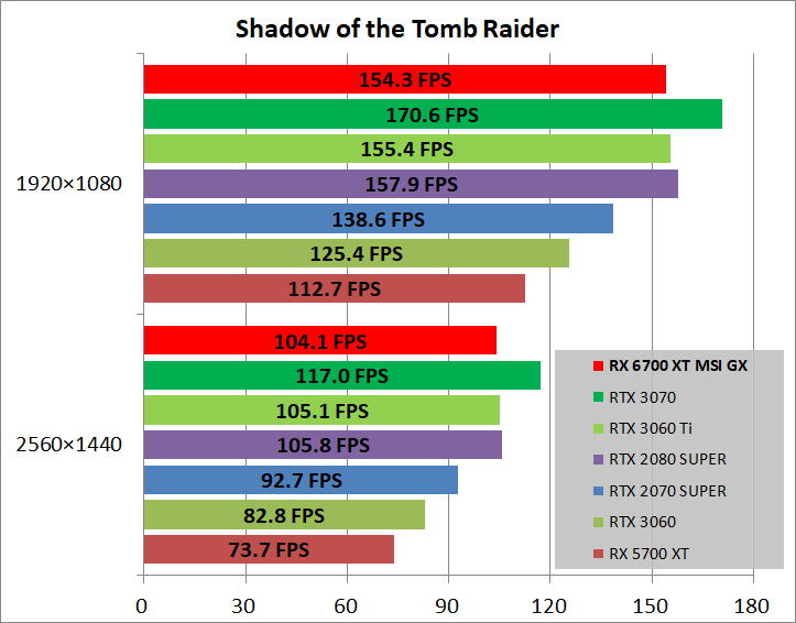 MSI Radeon RX 6700 XT GAMING X 12G_game_sottr