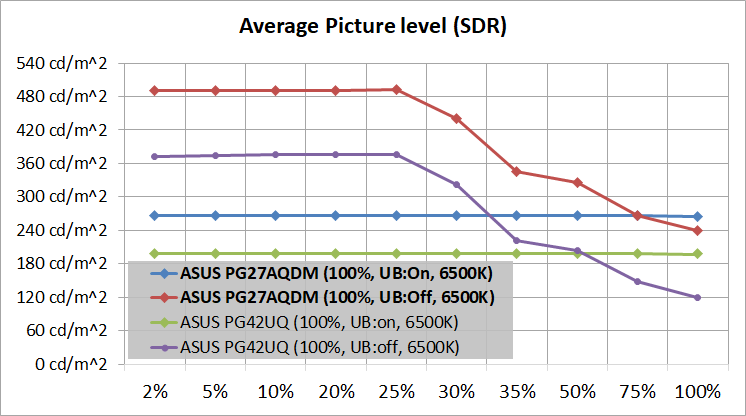 ASUS ROG Swift OLED PG27AQDM_brightness_sdr-apl_3