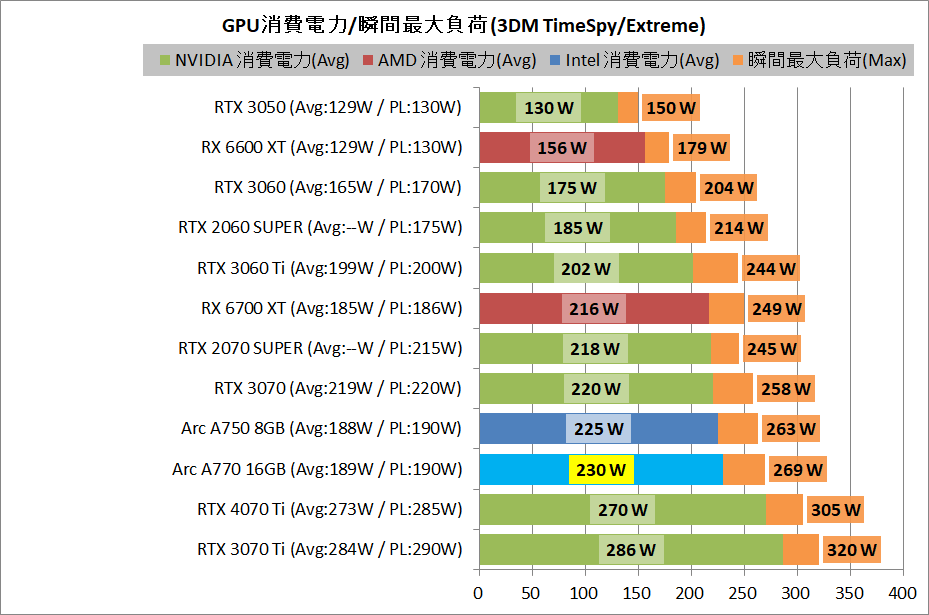Intel Arc A770 16GB Limited Edition_power