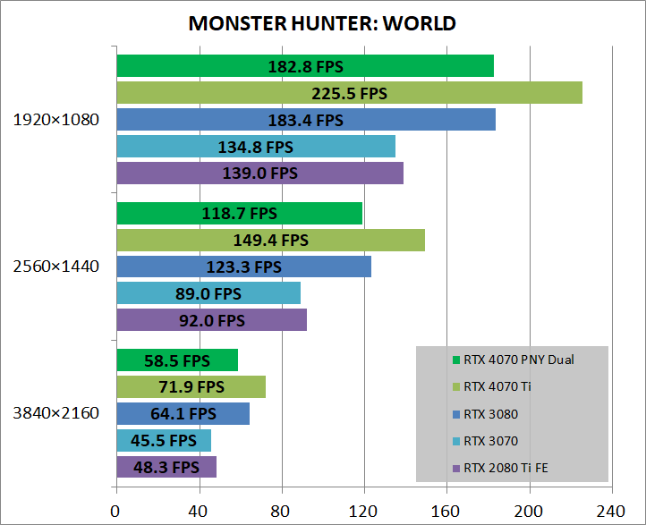 PNY GeForce RTX 4070 12GB VERTO Dual Fan_game_mhw