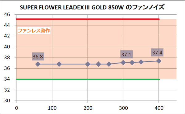 Super Flower LEADEX III GOLD 850W_noise