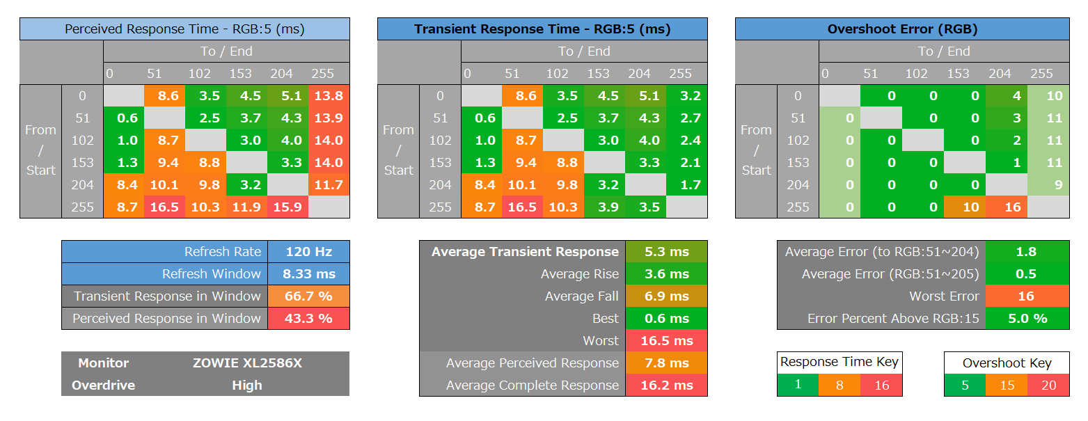 ZOWIE XL2586X_response_heatmap_120Hz_1