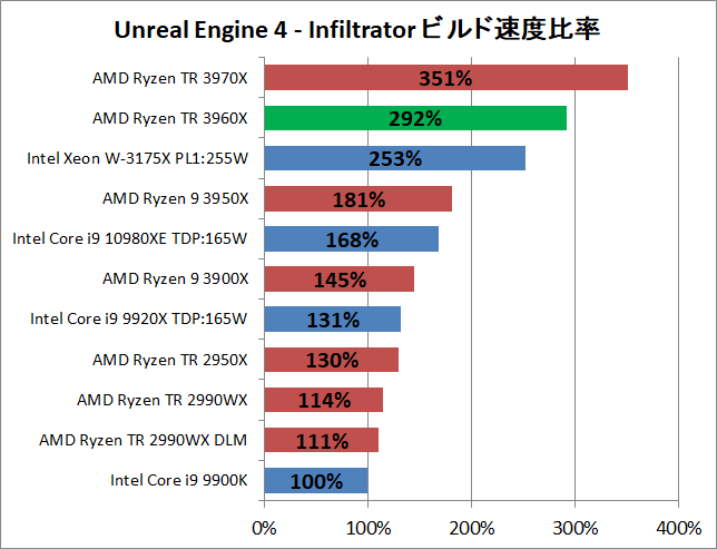 AMD Ryzen Threadripper 3960X_ue_2_perf
