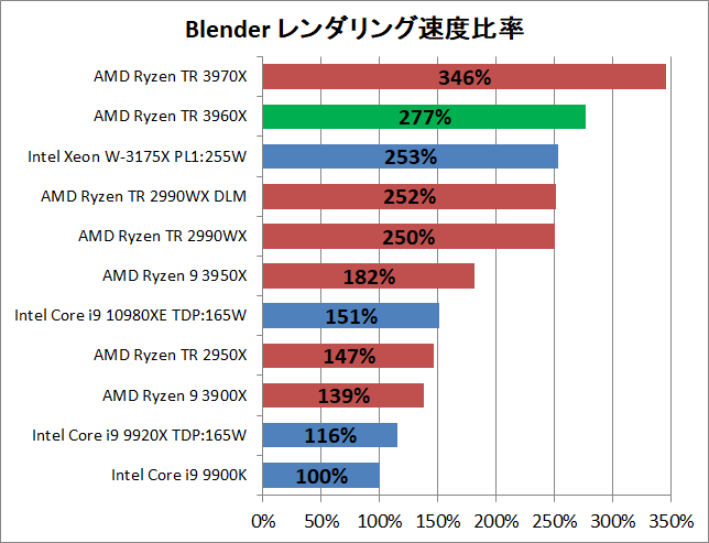 AMD Ryzen Threadripper 3960X_rendering_blender_2_pef