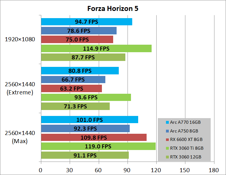 Intel Arc A770 16GB Limited Edition_game_fh5