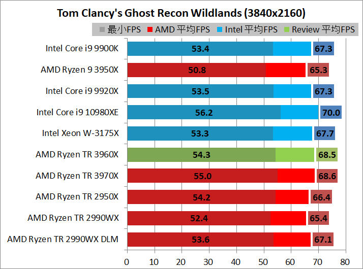 AMD Ryzen Threadripper 3960X_game_1_3840_rg