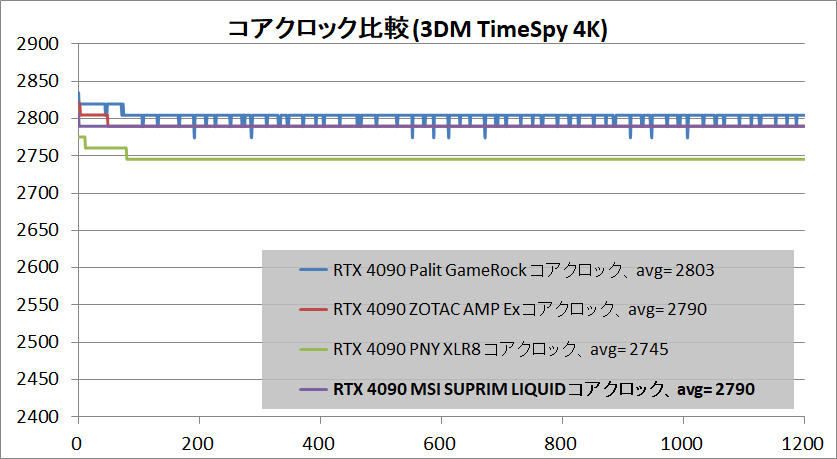 MSI GeForce RTX 4090 SUPRIM LIQUID X 24G_clock