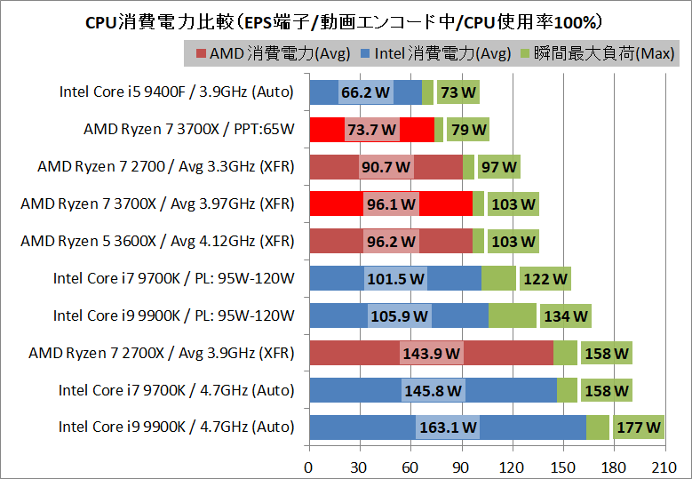 AMD Ryzen 7 3700X_power
