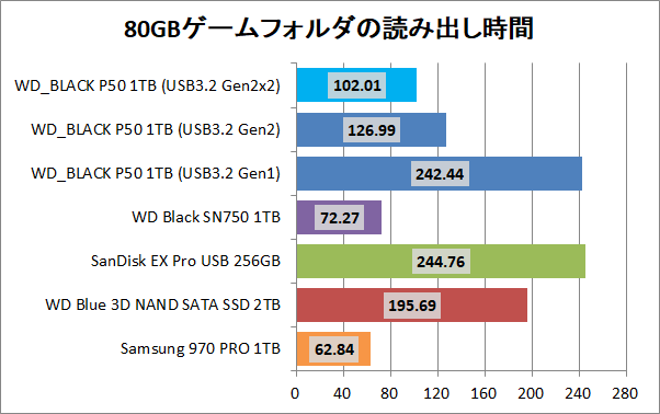 WD_BLACK P50 1TB_copy_game_read