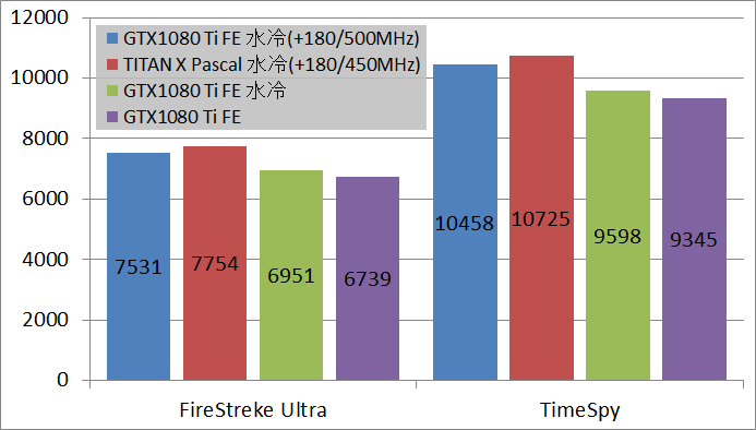 Gtx 1080 Tiとtitan X Pascalはどちらが最速グラボか水冷化ocで徹底比較 自作とゲームと趣味の日々