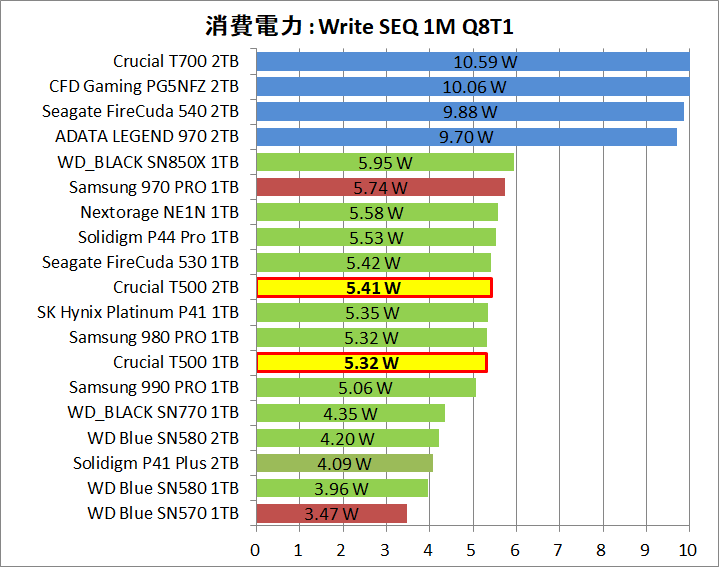Crucial T500 1TB_Power_1_Read_1