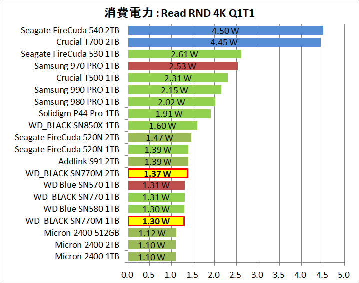 WD_BLACK SN770M 1TB_Power_4_Read_4