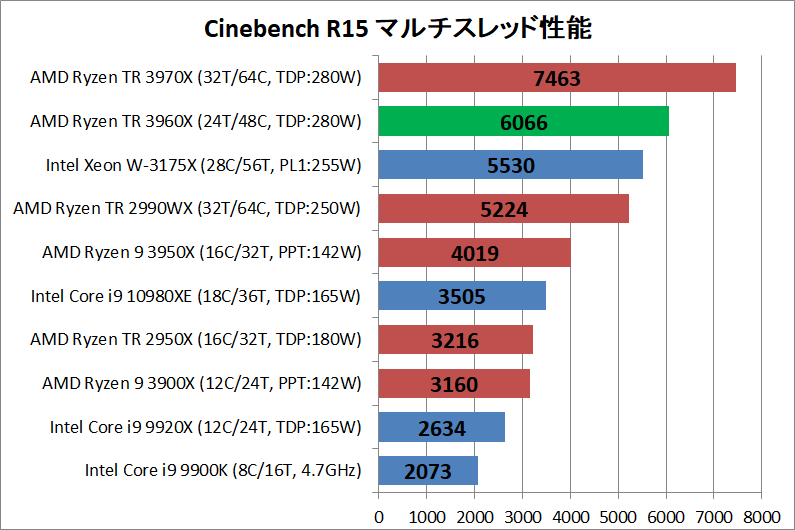AMD Ryzen Threadripper 3960X_rendering_cine_r15_multi