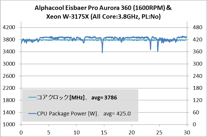 Alphacool Eisbaer Pro Aurora 360_temp_Xeon W-3175X_2