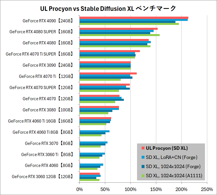 UL Procyon vs SD-Bench_2