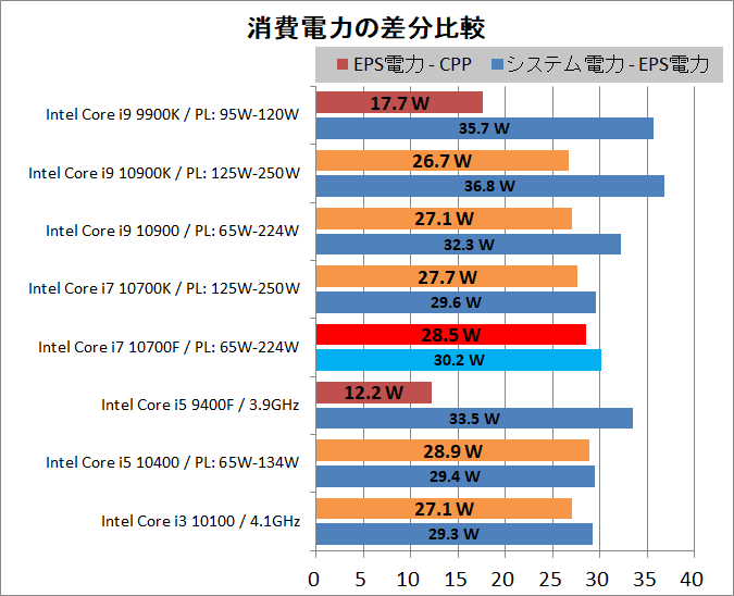 Intel Core i7 10700F_power_2_P-diff
