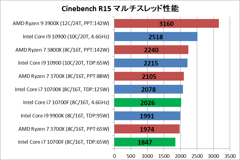 Intel Core i7 10700F_rendering_1_cine_r15_multi