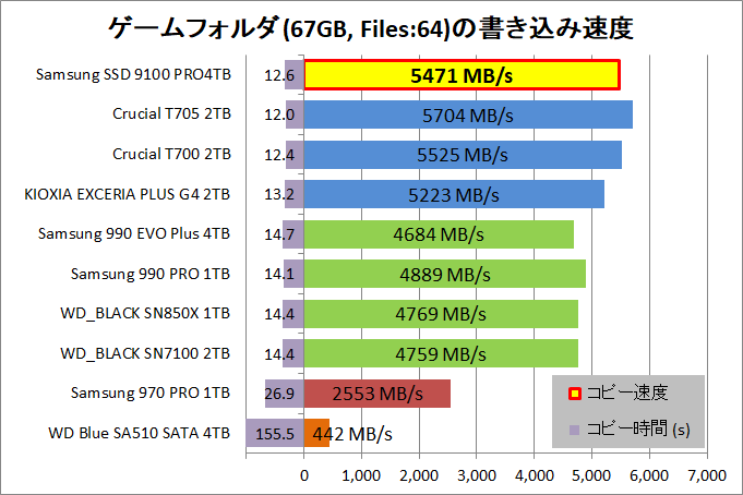 Samsung SSD 9100 PRO 4TB_copy_4_game-seq_write