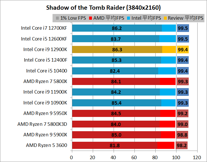 Intel Core i9 12900K_game_1_3840_3_sottr
