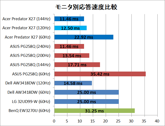 Acer Predator X27_Responce