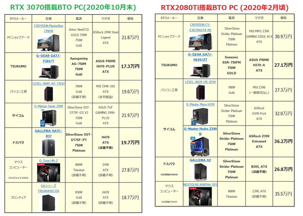 GeForce RTX 3070 BTO_price_vs-RTX2080Ti_s
