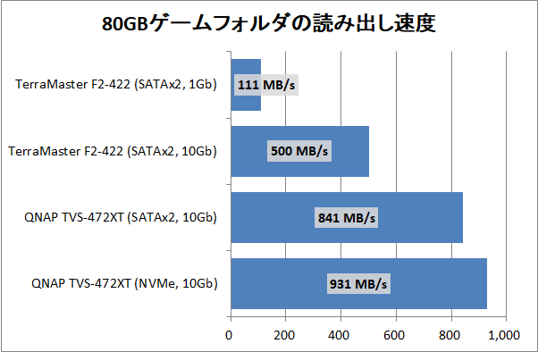 TerraMaster F2-422_copy-speed_3_game_read