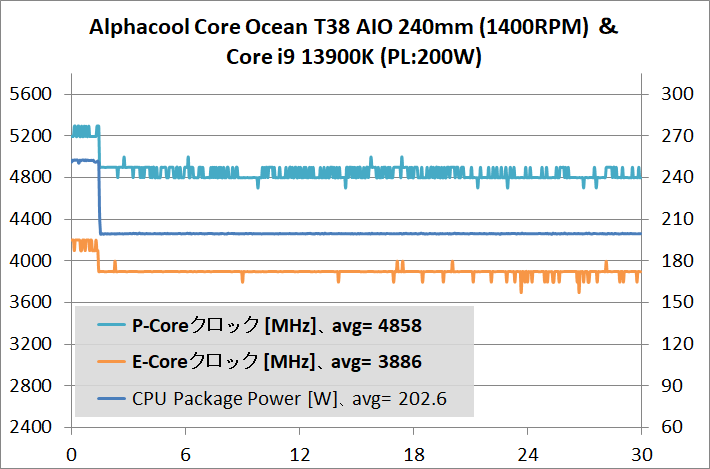 Alphacool Core Ocean T38 AIO 240mm_temp_Core i9 13900K_200W_2
