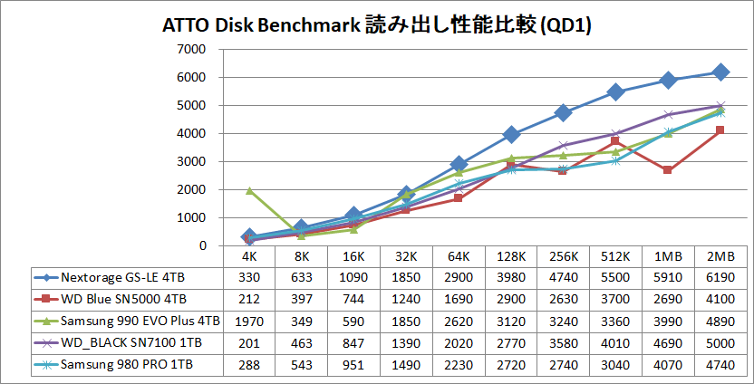 Nextorage G-Series LE 4TB_ATTO_QD1_read