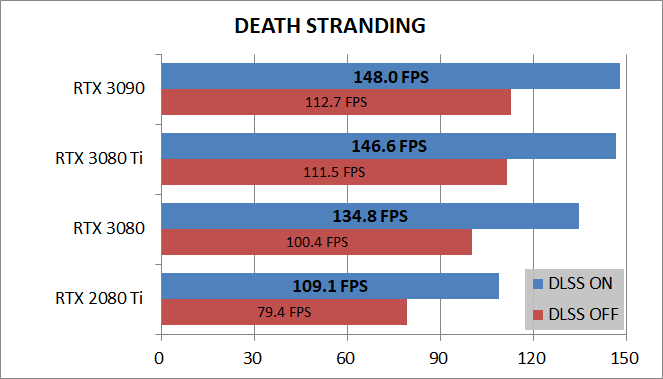 GeForce RTX 3090_game_DLSS_deathST