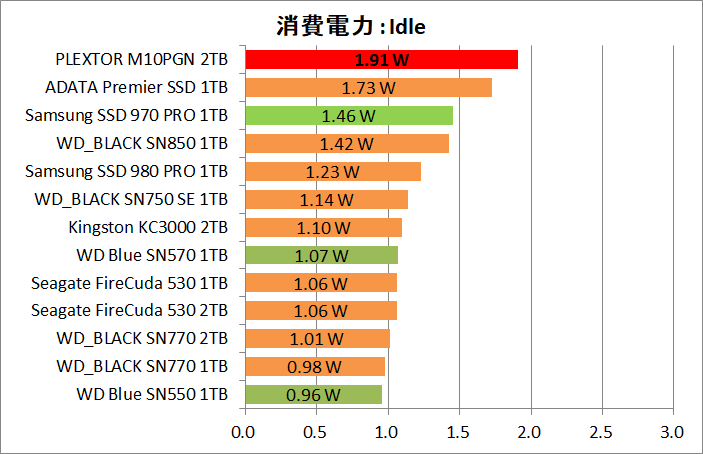 PLEXTOR M10PGN 2TB_Power_13_Idle